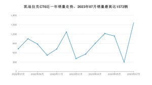 2023年7月凯迪拉克CT6销量怎么样？ 在45-50万中排名怎么样？