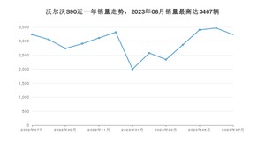 2023年7月沃尔沃S90销量多少？ 在哪个城市卖得最好？