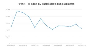 2023年7月大众宝来销量多少？ 在德系车中排名怎么样？