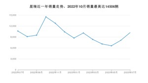 2023年7月吉利汽车星瑞销量怎么样？ 在10-15万中排名怎么样？