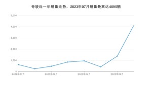 2023年7月日产奇骏销量如何？ 在SUV车型中排名怎么样？
