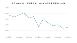 2023年7月五菱宏光MINI EV销量如何？ 在微型车车型中排名怎么样？