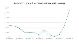 2023年7月蔚来ES6销量多少？ 在哪个城市卖得最好？