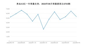 2023年7月奥迪A3销量多少？ 在哪个城市卖得最好？