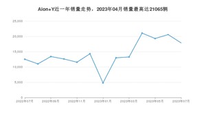 2023年7月埃安Aion Y销量多少？ 在哪个城市卖得最好？