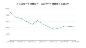 2023年7月大众高尔夫销量多少？ 在德系车中排名怎么样？