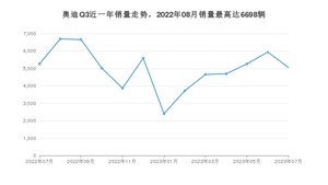 2023年7月奥迪Q3销量如何？ 在SUV车型中排名怎么样？