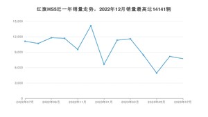2023年7月红旗HS5销量多少？ 在哪个城市卖得最好？
