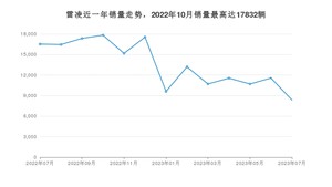 2023年7月丰田雷凌销量怎么样？ 在10-15万中排名怎么样？