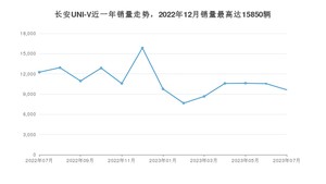 2023年7月长安UNI-V销量多少？ 在哪个城市卖得最好？