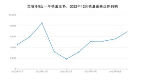 2023年7月奇瑞艾瑞泽8销量如何？ 在紧凑型车车型中排名怎么样？