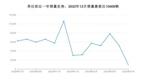 2023年7月本田英仕派销量多少？ 在日系车中排名怎么样？