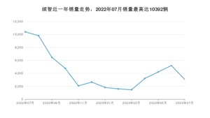 2023年7月本田缤智销量多少？ 在哪个城市卖得最好？