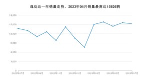 2023年7月长安逸动销量怎么样？ 在5-10万中排名怎么样？