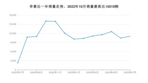 2023年7月吉利汽车帝豪销量怎么样？ 在5-10万中排名怎么样？