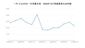 2023年7月一汽-大众CC销量多少？ 在德系车中排名怎么样？