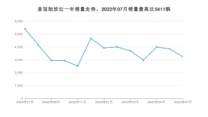 2023年7月丰田皇冠陆放销量多少？ 在日系车中排名怎么样？