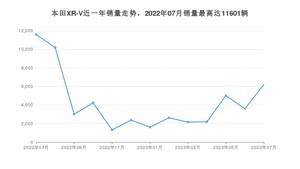 2023年7月本田XR-V销量多少？ 在哪个城市卖得最好？