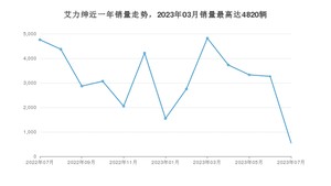 2023年7月本田艾力绅销量怎么样？ 在25-30万中排名怎么样？