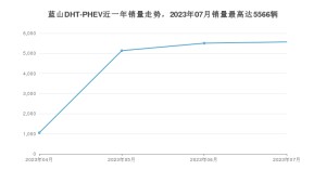 2023年7月长城蓝山DHT-PHEV销量怎么样？ 在30-35万中排名怎么样？
