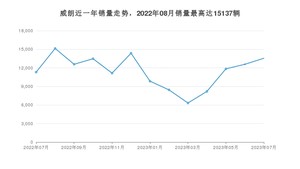 2023年7月别克威朗销量数据发布 共卖了13549台