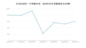 2023年7月北京BJ60销量多少？ 在自主车中排名怎么样？