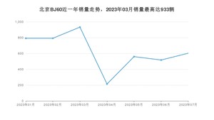 2023年7月北京BJ60销量多少？ 在自主车中排名怎么样？