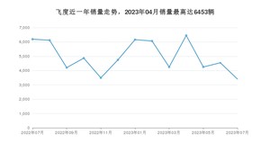 2023年7月本田飞度销量如何？ 在小型车车型中排名怎么样？