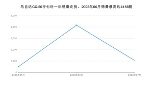 2023年7月马自达CX-50行也销量多少？ 在日系车中排名怎么样？
