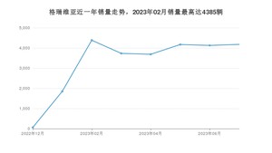 2023年7月丰田格瑞维亚销量怎么样？ 在35-40万中排名怎么样？