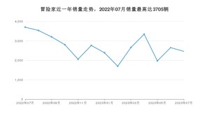 2023年7月林肯冒险家销量多少？ 在美系车中排名怎么样？