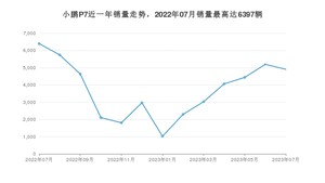 2023年7月小鹏汽车小鹏P7销量如何？ 在中型车车型中排名怎么样？