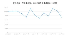 2023年7月现代伊兰特销量如何？ 在紧凑型车车型中排名怎么样？