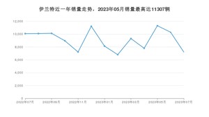 2023年7月现代伊兰特销量如何？ 在紧凑型车车型中排名怎么样？