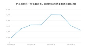 2023年7月比亚迪护卫舰07销量多少？ 在哪个城市卖得最好？