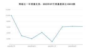 2023年7月吉利汽车博越销量怎么样？ 在10-15万中排名怎么样？