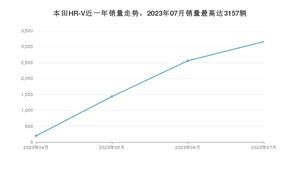 2023年7月本田HR-V销量多少？ 在哪个城市卖得最好？