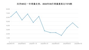 2023年7月SERES赛力斯问界M5销量多少？ 在哪个城市卖得最好？