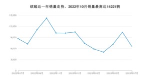 2023年7月吉利汽车缤越销量如何？ 在SUV车型中排名怎么样？