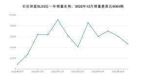 2023年7月长安深蓝SL03销量多少？ 在自主车中排名怎么样？