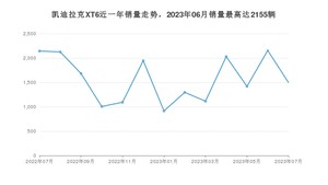 2023年7月凯迪拉克XT6销量怎么样？ 在45-50万中排名怎么样？