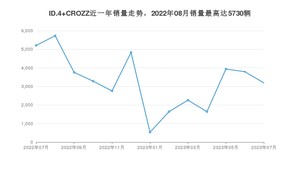 2023年7月大众ID.4 CROZZ销量怎么样？ 在15-20万中排名怎么样？