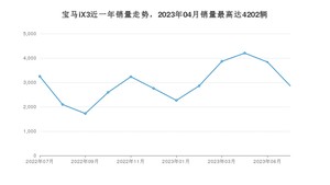 2023年7月宝马iX3销量多少？ 在哪个城市卖得最好？