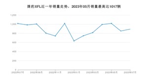 2023年7月捷豹XFL销量多少？ 在哪个城市卖得最好？