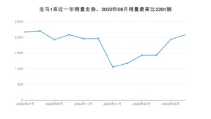 2023年7月宝马1系销量多少？ 在哪个城市卖得最好？