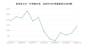 2023年7月星途凌云销量多少？ 在自主车中排名怎么样？