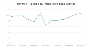 2023年7月捷豹XEL销量多少？ 在哪个城市卖得最好？