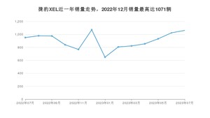 2023年7月捷豹XEL销量多少？ 在哪个城市卖得最好？