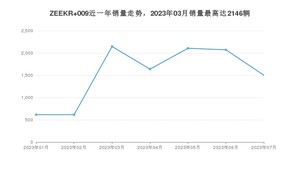 2023年7月极氪ZEEKR 009销量如何？ 在MPV车型中排名怎么样？