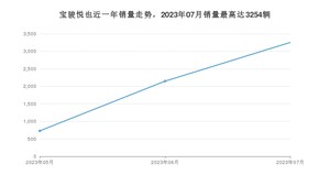 2023年7月宝骏悦也销量怎么样？ 在5-10万中排名怎么样？